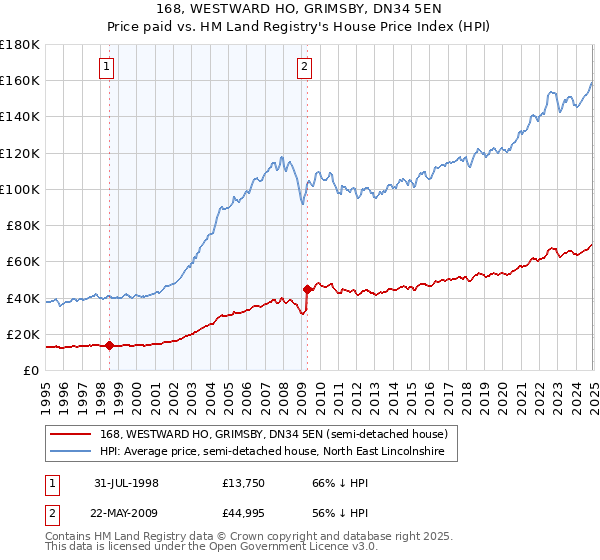 168, WESTWARD HO, GRIMSBY, DN34 5EN: Price paid vs HM Land Registry's House Price Index