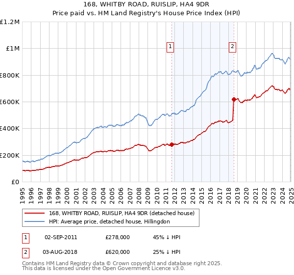 168, WHITBY ROAD, RUISLIP, HA4 9DR: Price paid vs HM Land Registry's House Price Index