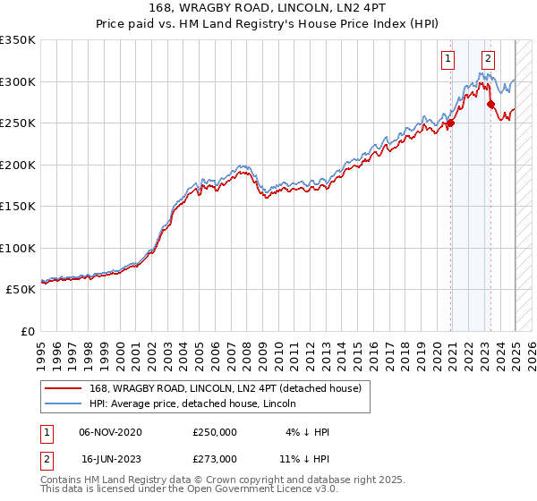168, WRAGBY ROAD, LINCOLN, LN2 4PT: Price paid vs HM Land Registry's House Price Index