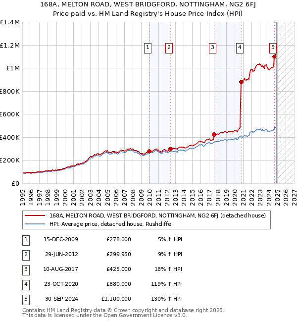 168A, MELTON ROAD, WEST BRIDGFORD, NOTTINGHAM, NG2 6FJ: Price paid vs HM Land Registry's House Price Index