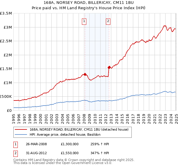 168A, NORSEY ROAD, BILLERICAY, CM11 1BU: Price paid vs HM Land Registry's House Price Index