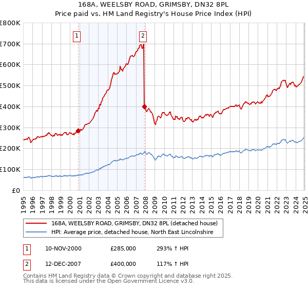 168A, WEELSBY ROAD, GRIMSBY, DN32 8PL: Price paid vs HM Land Registry's House Price Index