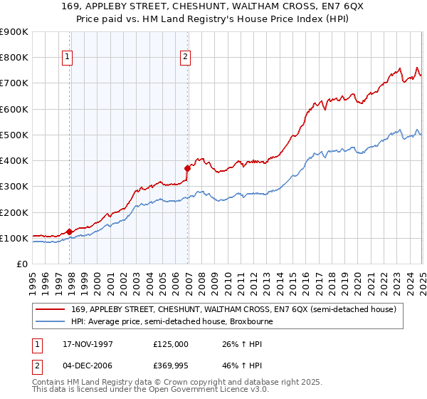 169, APPLEBY STREET, CHESHUNT, WALTHAM CROSS, EN7 6QX: Price paid vs HM Land Registry's House Price Index