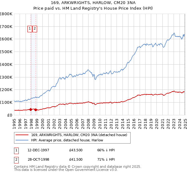 169, ARKWRIGHTS, HARLOW, CM20 3NA: Price paid vs HM Land Registry's House Price Index