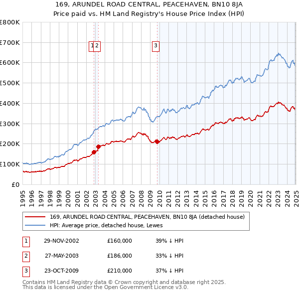 169, ARUNDEL ROAD CENTRAL, PEACEHAVEN, BN10 8JA: Price paid vs HM Land Registry's House Price Index