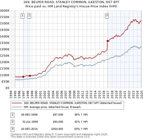169, BELPER ROAD, STANLEY COMMON, ILKESTON, DE7 6FT: Price paid vs HM Land Registry's House Price Index