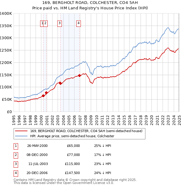 169, BERGHOLT ROAD, COLCHESTER, CO4 5AH: Price paid vs HM Land Registry's House Price Index