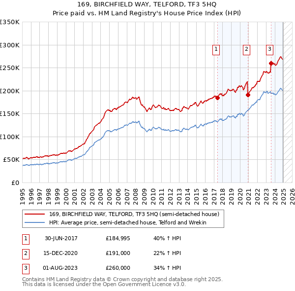 169, BIRCHFIELD WAY, TELFORD, TF3 5HQ: Price paid vs HM Land Registry's House Price Index