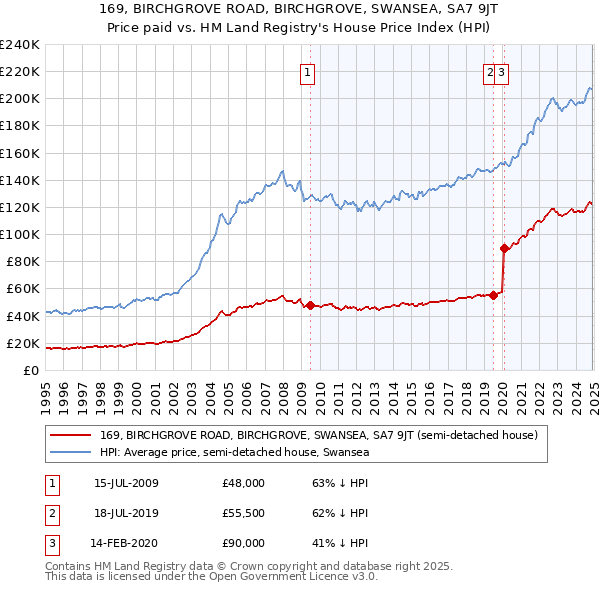 169, BIRCHGROVE ROAD, BIRCHGROVE, SWANSEA, SA7 9JT: Price paid vs HM Land Registry's House Price Index