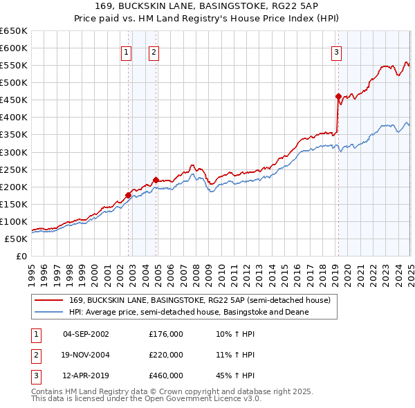 169, BUCKSKIN LANE, BASINGSTOKE, RG22 5AP: Price paid vs HM Land Registry's House Price Index