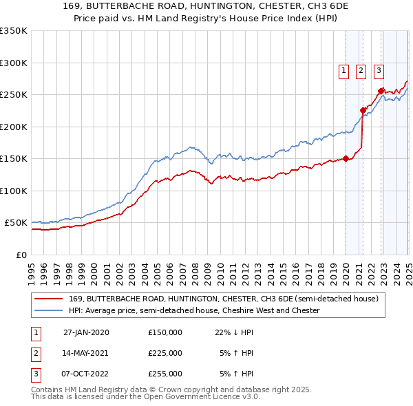 169, BUTTERBACHE ROAD, HUNTINGTON, CHESTER, CH3 6DE: Price paid vs HM Land Registry's House Price Index