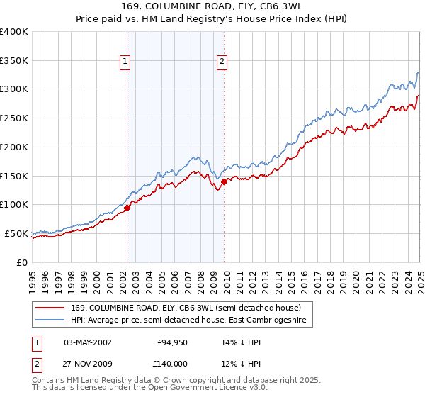 169, COLUMBINE ROAD, ELY, CB6 3WL: Price paid vs HM Land Registry's House Price Index