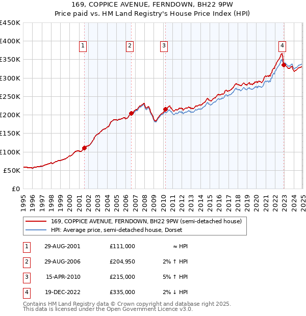 169, COPPICE AVENUE, FERNDOWN, BH22 9PW: Price paid vs HM Land Registry's House Price Index