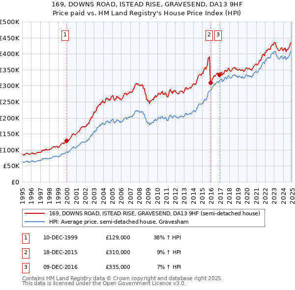 169, DOWNS ROAD, ISTEAD RISE, GRAVESEND, DA13 9HF: Price paid vs HM Land Registry's House Price Index