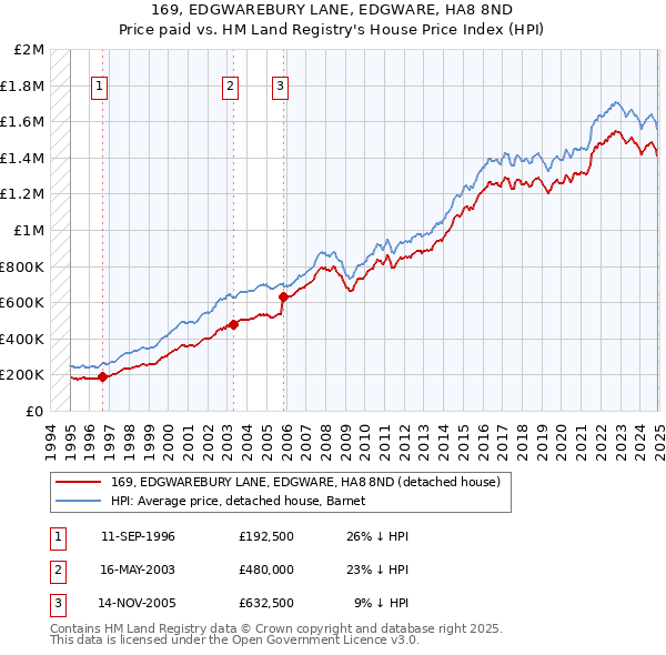 169, EDGWAREBURY LANE, EDGWARE, HA8 8ND: Price paid vs HM Land Registry's House Price Index