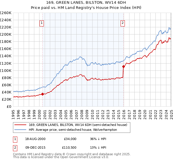 169, GREEN LANES, BILSTON, WV14 6DH: Price paid vs HM Land Registry's House Price Index