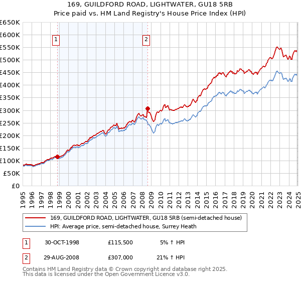 169, GUILDFORD ROAD, LIGHTWATER, GU18 5RB: Price paid vs HM Land Registry's House Price Index