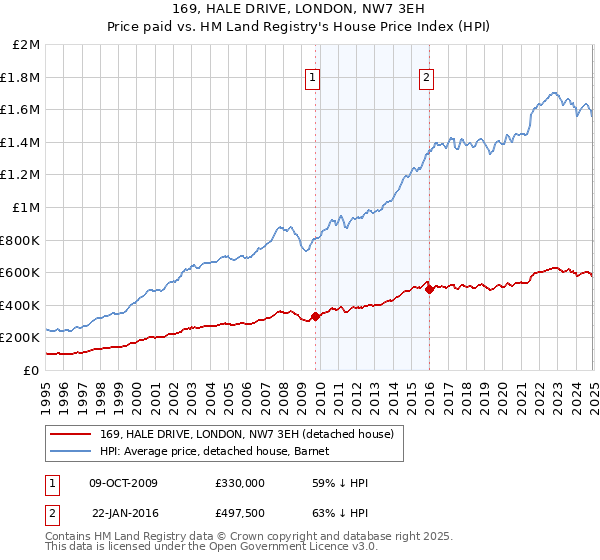 169, HALE DRIVE, LONDON, NW7 3EH: Price paid vs HM Land Registry's House Price Index