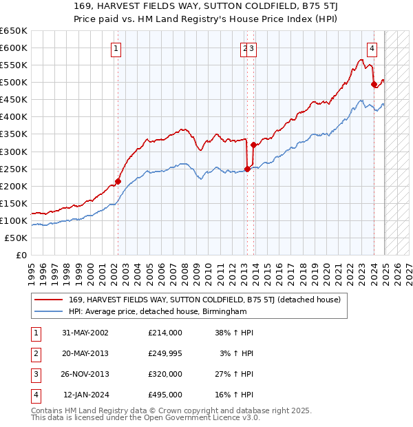 169, HARVEST FIELDS WAY, SUTTON COLDFIELD, B75 5TJ: Price paid vs HM Land Registry's House Price Index