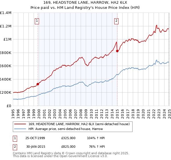 169, HEADSTONE LANE, HARROW, HA2 6LX: Price paid vs HM Land Registry's House Price Index