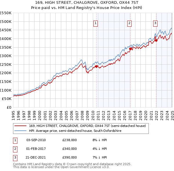 169, HIGH STREET, CHALGROVE, OXFORD, OX44 7ST: Price paid vs HM Land Registry's House Price Index