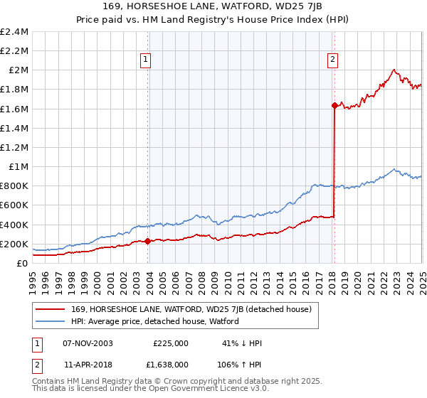 169, HORSESHOE LANE, WATFORD, WD25 7JB: Price paid vs HM Land Registry's House Price Index