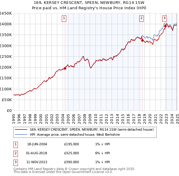 169, KERSEY CRESCENT, SPEEN, NEWBURY, RG14 1SW: Price paid vs HM Land Registry's House Price Index