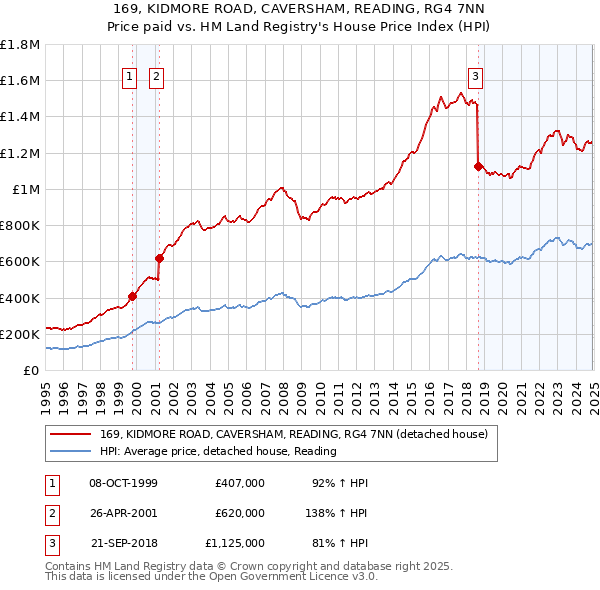 169, KIDMORE ROAD, CAVERSHAM, READING, RG4 7NN: Price paid vs HM Land Registry's House Price Index