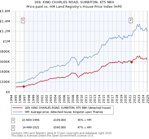 169, KING CHARLES ROAD, SURBITON, KT5 9BH: Price paid vs HM Land Registry's House Price Index