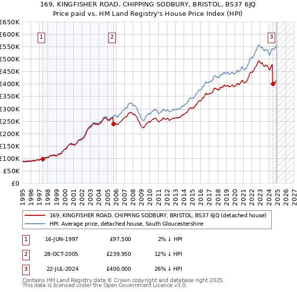 169, KINGFISHER ROAD, CHIPPING SODBURY, BRISTOL, BS37 6JQ: Price paid vs HM Land Registry's House Price Index