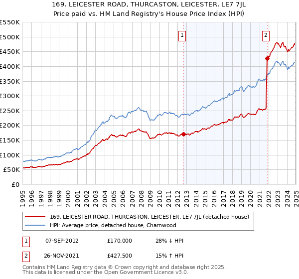 169, LEICESTER ROAD, THURCASTON, LEICESTER, LE7 7JL: Price paid vs HM Land Registry's House Price Index