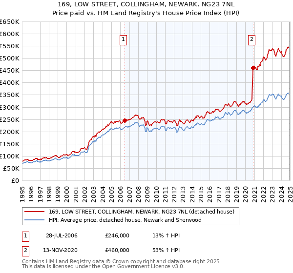 169, LOW STREET, COLLINGHAM, NEWARK, NG23 7NL: Price paid vs HM Land Registry's House Price Index