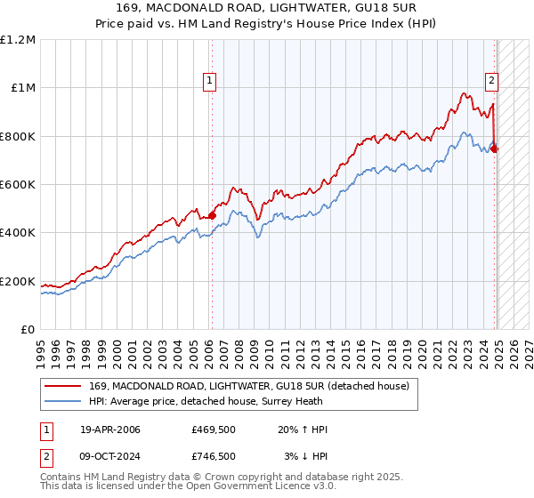 169, MACDONALD ROAD, LIGHTWATER, GU18 5UR: Price paid vs HM Land Registry's House Price Index