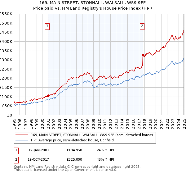 169, MAIN STREET, STONNALL, WALSALL, WS9 9EE: Price paid vs HM Land Registry's House Price Index