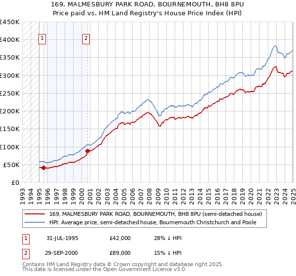 169, MALMESBURY PARK ROAD, BOURNEMOUTH, BH8 8PU: Price paid vs HM Land Registry's House Price Index