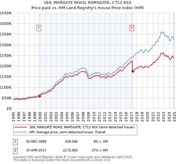 169, MARGATE ROAD, RAMSGATE, CT12 6SX: Price paid vs HM Land Registry's House Price Index