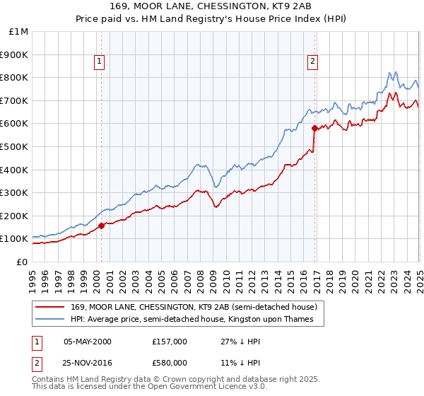 169, MOOR LANE, CHESSINGTON, KT9 2AB: Price paid vs HM Land Registry's House Price Index