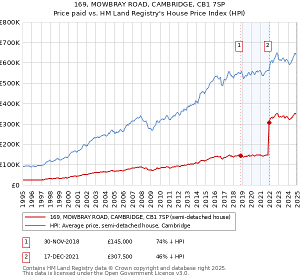 169, MOWBRAY ROAD, CAMBRIDGE, CB1 7SP: Price paid vs HM Land Registry's House Price Index