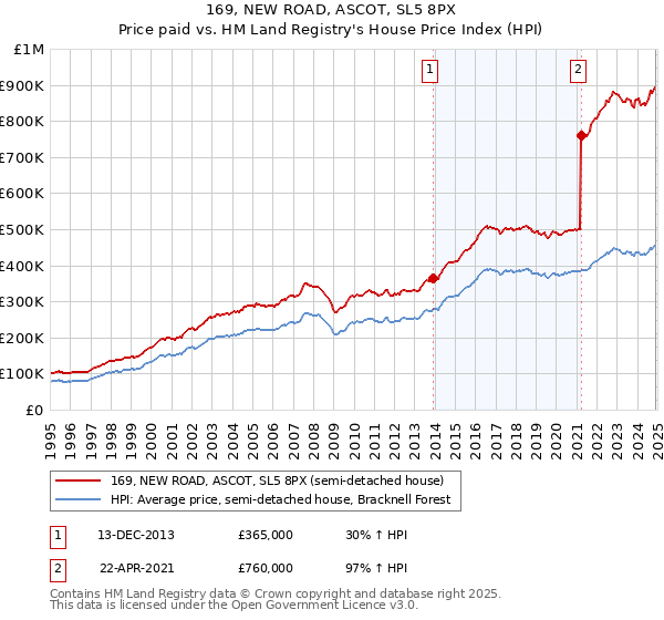 169, NEW ROAD, ASCOT, SL5 8PX: Price paid vs HM Land Registry's House Price Index