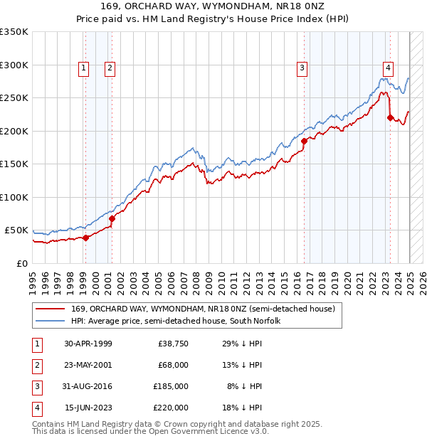169, ORCHARD WAY, WYMONDHAM, NR18 0NZ: Price paid vs HM Land Registry's House Price Index