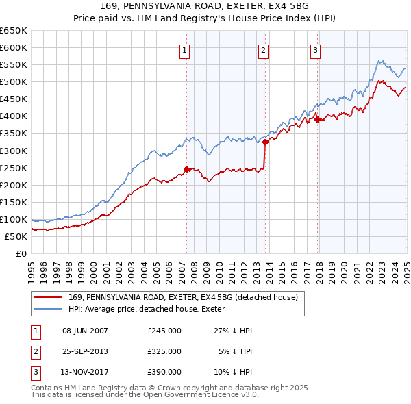 169, PENNSYLVANIA ROAD, EXETER, EX4 5BG: Price paid vs HM Land Registry's House Price Index