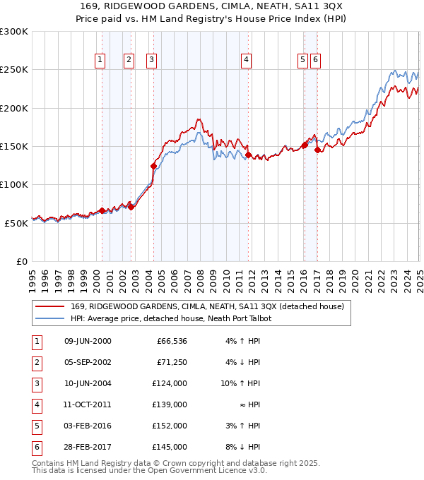 169, RIDGEWOOD GARDENS, CIMLA, NEATH, SA11 3QX: Price paid vs HM Land Registry's House Price Index