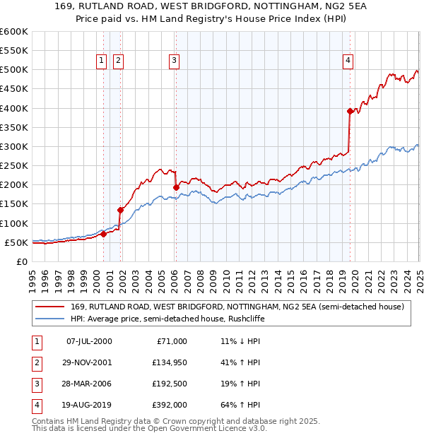 169, RUTLAND ROAD, WEST BRIDGFORD, NOTTINGHAM, NG2 5EA: Price paid vs HM Land Registry's House Price Index