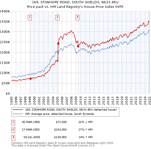 169, STANHOPE ROAD, SOUTH SHIELDS, NE33 4RU: Price paid vs HM Land Registry's House Price Index