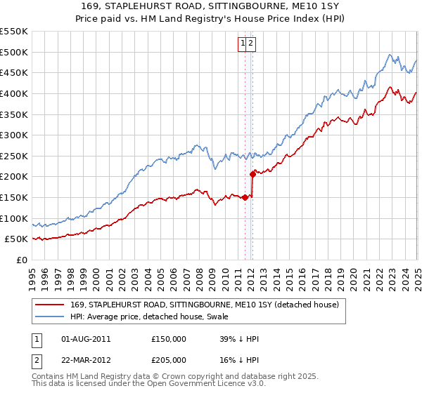 169, STAPLEHURST ROAD, SITTINGBOURNE, ME10 1SY: Price paid vs HM Land Registry's House Price Index