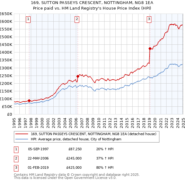 169, SUTTON PASSEYS CRESCENT, NOTTINGHAM, NG8 1EA: Price paid vs HM Land Registry's House Price Index