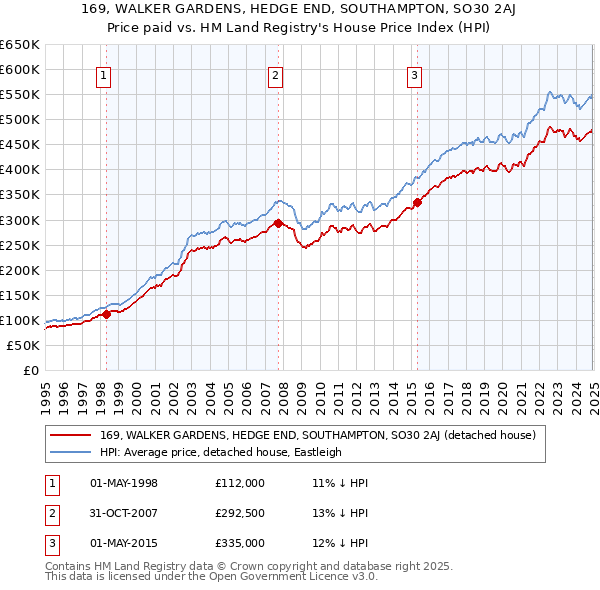 169, WALKER GARDENS, HEDGE END, SOUTHAMPTON, SO30 2AJ: Price paid vs HM Land Registry's House Price Index