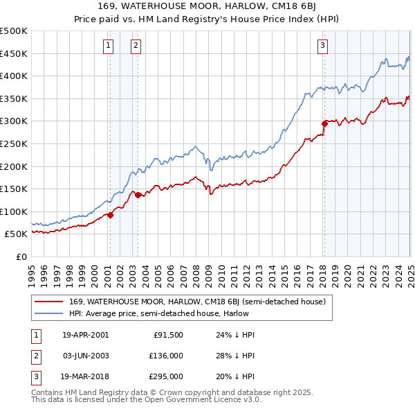 169, WATERHOUSE MOOR, HARLOW, CM18 6BJ: Price paid vs HM Land Registry's House Price Index