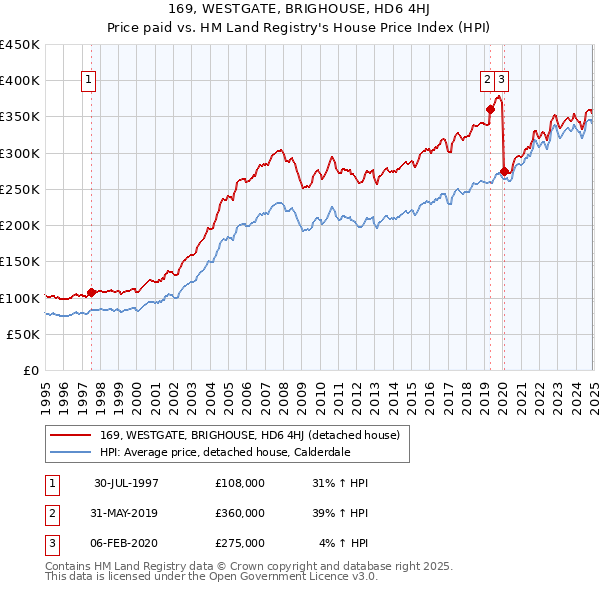 169, WESTGATE, BRIGHOUSE, HD6 4HJ: Price paid vs HM Land Registry's House Price Index