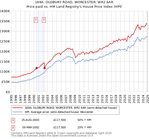 169A, OLDBURY ROAD, WORCESTER, WR2 6AR: Price paid vs HM Land Registry's House Price Index